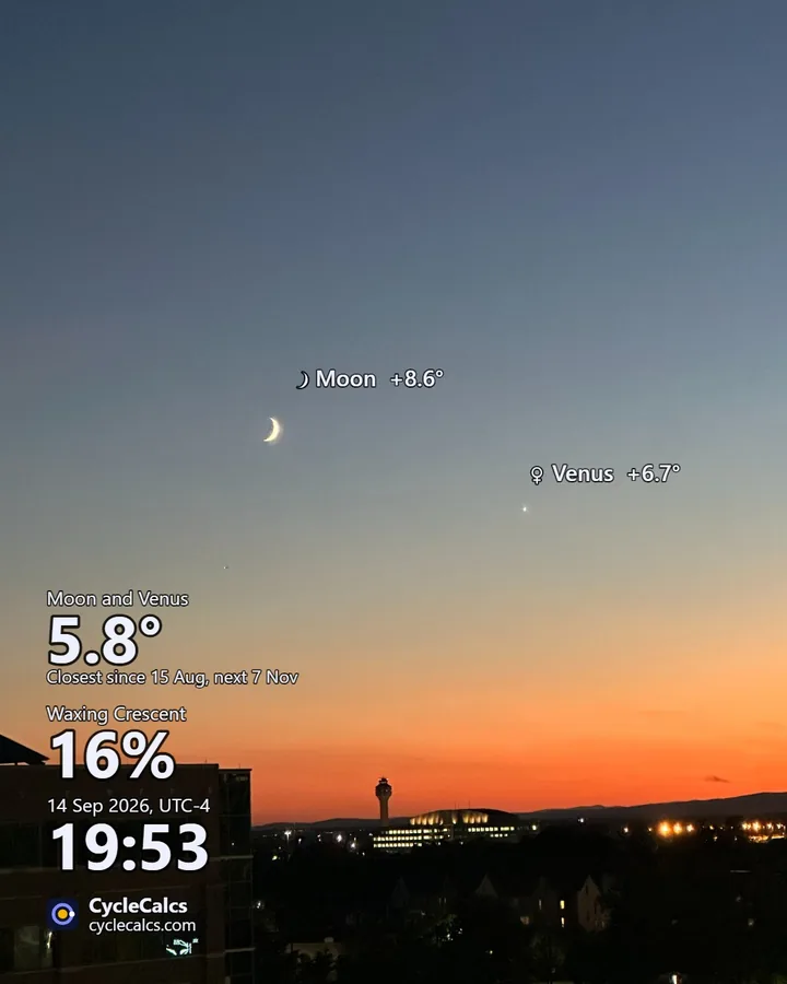 A SkyShare card over a phone photo of a sunset sky: the crescent Moon and Venus labeled with their altitudes, the pair 5.8 degrees apart, the Moon 16 percent lit, 19:53 on September 14, 2026, with the CycleCalcs mark.