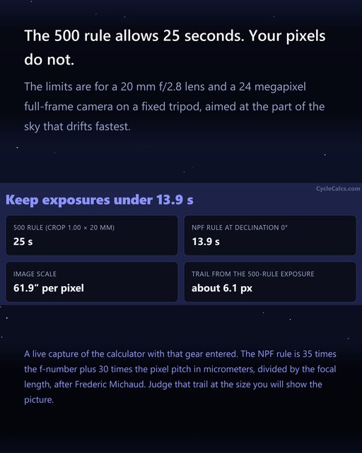 A card on why the 500 rule overstates exposure time, above the exposure calculator's readout for a 20 mm f/2.8 lens on a full-frame camera: keep exposures under 13.9 seconds.