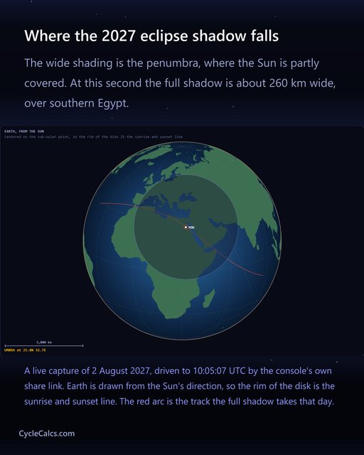 Earth drawn from the Sun during the August 2, 2027 eclipse, with the Moon's penumbra over North Africa and the full shadow about 260 km wide over southern Egypt.