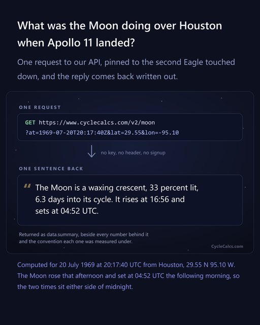 A card showing one request to the CycleCalcs API for the Moon over Houston at the Apollo 11 landing, and the sentence it returns: a waxing crescent, 33 percent lit.